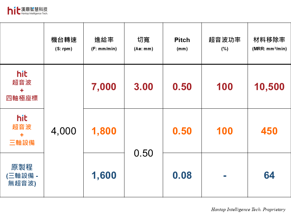 使用漢鼎HBT-40超音波砂輪刀把模組, 輔助石英玻璃極座標磨削加工, 相較原製程, 得到材料移除率的大幅提升
